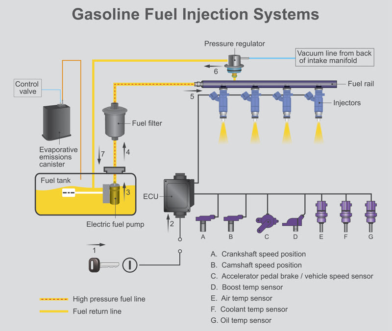 Gasoline Fuel Injection System