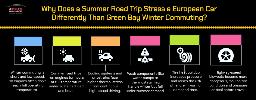 Why does a summer road trip stress a European car differently than Green Bay winter commuting